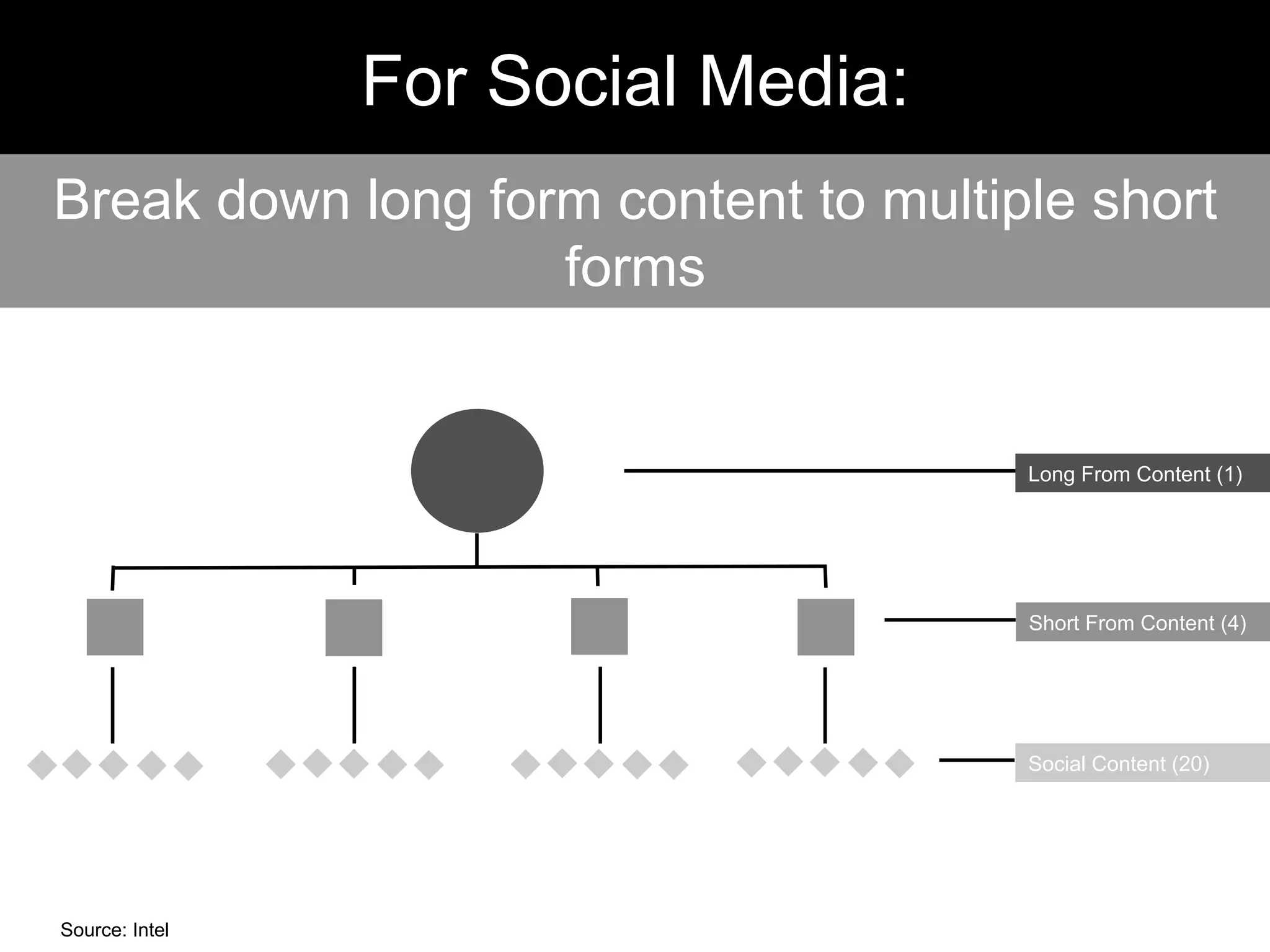 Long From Content (1)
Short From Content (4)
Social Content (20)
For Social Media:
Source: Intel
Break down long form content to multiple short
forms
 
