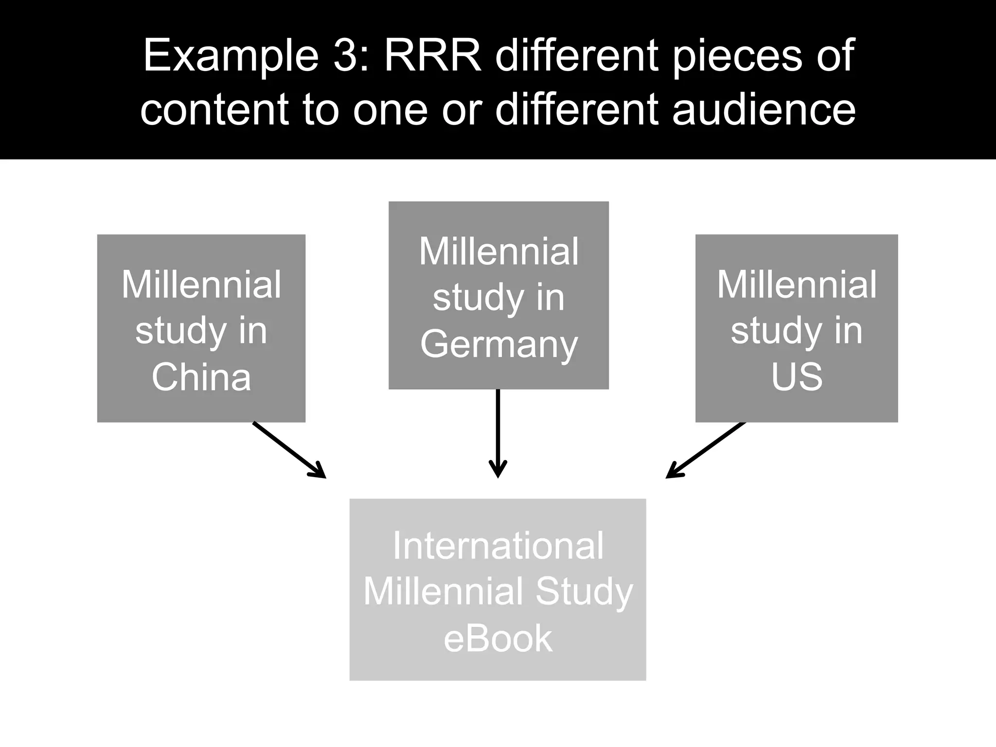 Example 3: RRR different pieces of
content to one or different audience
Millennial
study in
China
Millennial
study in
Germany
Millennial
study in
US
International
Millennial Study
eBook
 