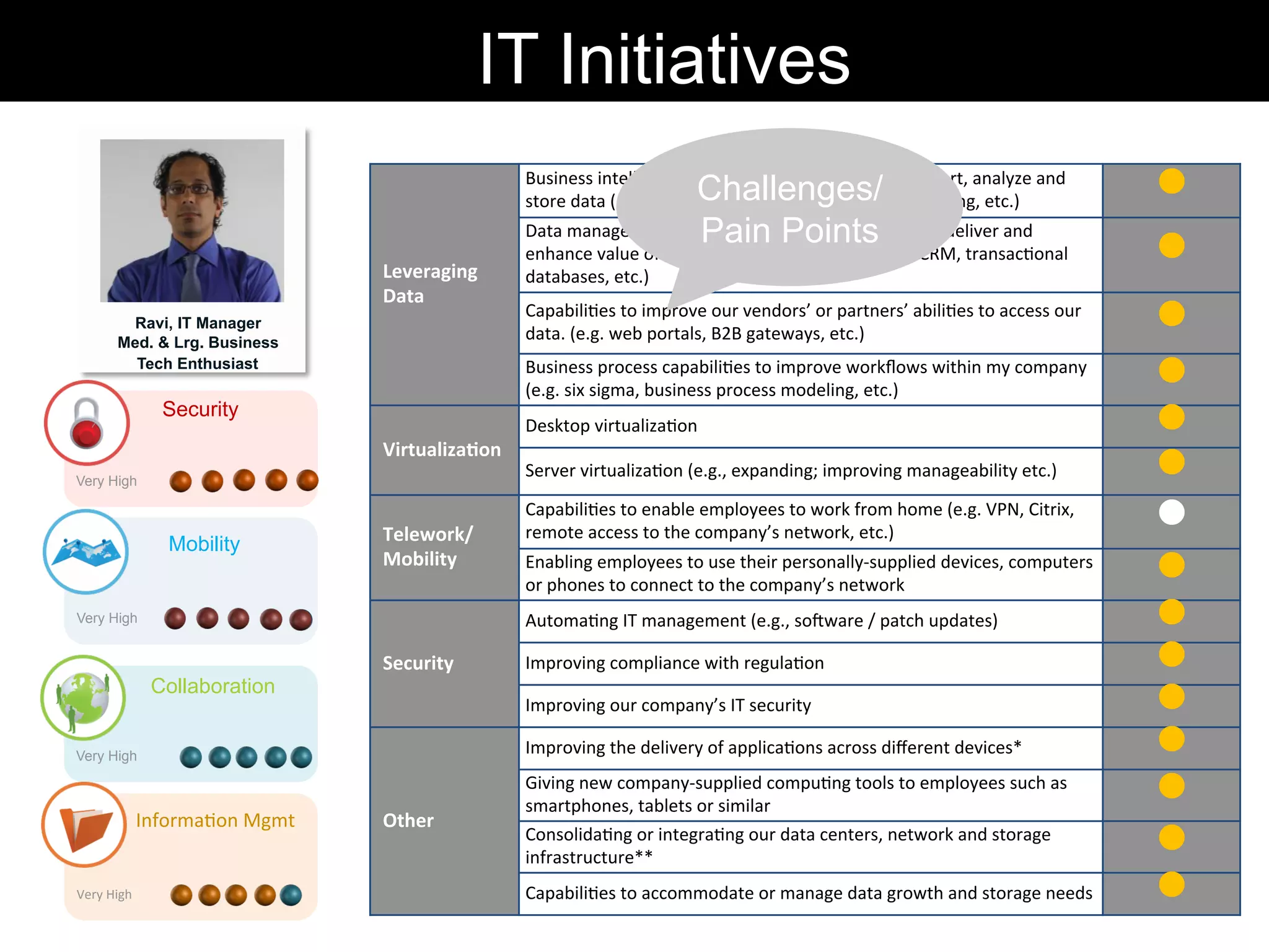 Leveraging	
  
Data	
  
Business	
  intelligence	
  tools	
  to	
  speed	
  the	
  ability	
  to	
  report,	
  analyze	
  and	
  
store	
  data	
  (e.g.,	
  data	
  mining,	
  analy-cs,	
  data	
  warehousing,	
  etc.)	
  
˜	
  
Data	
  management	
  applica-ons	
  that	
  control,	
  protect,	
  deliver	
  and	
  
enhance	
  value	
  of	
  data	
  and	
  informa-on.	
  (e.g.	
  ERP,	
  CRM,	
  transac-onal	
  
databases,	
  etc.)	
  
˜	
  
Capabili-es	
  to	
  improve	
  our	
  vendors’	
  or	
  partners’	
  abili-es	
  to	
  access	
  our	
  
data.	
  (e.g.	
  web	
  portals,	
  B2B	
  gateways,	
  etc.)	
  
˜	
  
Business	
  process	
  capabili-es	
  to	
  improve	
  workﬂows	
  within	
  my	
  company	
  
(e.g.	
  six	
  sigma,	
  business	
  process	
  modeling,	
  etc.)	
  
˜	
  
Virtualiza(on	
  
Desktop	
  virtualiza-on	
   ˜	
  
Server	
  virtualiza-on	
  (e.g.,	
  expanding;	
  improving	
  manageability	
  etc.)	
   ˜	
  
Telework/	
  
Mobility	
  
Capabili-es	
  to	
  enable	
  employees	
  to	
  work	
  from	
  home	
  (e.g.	
  VPN,	
  Citrix,	
  
remote	
  access	
  to	
  the	
  company’s	
  network,	
  etc.)	
  
˜	
  
Enabling	
  employees	
  to	
  use	
  their	
  personally-­‐supplied	
  devices,	
  computers	
  
or	
  phones	
  to	
  connect	
  to	
  the	
  company’s	
  network	
  
˜	
  
Security	
  
Automa-ng	
  IT	
  management	
  (e.g.,	
  socware	
  /	
  patch	
  updates)	
   ˜	
  
Improving	
  compliance	
  with	
  regula-on	
   ˜	
  
Improving	
  our	
  company’s	
  IT	
  security	
   ˜	
  
Other	
  
Improving	
  the	
  delivery	
  of	
  applica-ons	
  across	
  diﬀerent	
  devices*	
   ˜	
  
Giving	
  new	
  company-­‐supplied	
  compu-ng	
  tools	
  to	
  employees	
  such	
  as	
  
smartphones,	
  tablets	
  or	
  similar	
  
˜	
  
Consolida-ng	
  or	
  integra-ng	
  our	
  data	
  centers,	
  network	
  and	
  storage	
  
infrastructure**	
  
˜	
  
Capabili-es	
  to	
  accommodate	
  or	
  manage	
  data	
  growth	
  and	
  storage	
  needs	
   ˜	
  
Ravi, IT Manager
Med. & Lrg. Business
Tech Enthusiast
Very High
Security
Very High
Very High
Very	
  High	
  
Collaboration
Mobility
Informa-on	
  Mgmt	
  
IT Initiatives
Challenges/
Pain Points
 