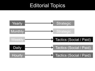 Editorial Topics
Yearly
Monthly
Weekly
Daily
Hourly
Tactics (Social / Paid)
Strategic
Tactics (Social / Paid)
Tactics (Social / Paid)
Strategic
 