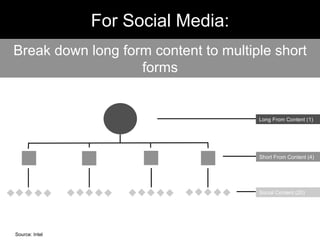Long From Content (1)
Short From Content (4)
Social Content (20)
For Social Media:
Source: Intel
Break down long form content to multiple short
forms
 