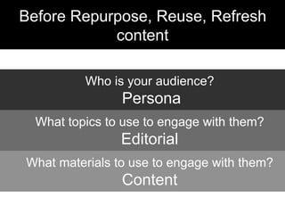 Before Repurpose, Reuse, Refresh
content
Who is your audience?
Persona
What topics to use to engage with them?
Editorial
What materials to use to engage with them?
Content
 