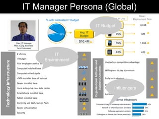 Ravi, IT Manager
Med. & Lrg. Business
Tech Enthusiast
External Influencers
Organiza(onal	
  A-tudes	
  and	
  
	
  Business	
  Outcomes	
  
Use	
  tech	
  as	
  compe--ve	
  advantage	
   p	
  
Willingness	
  to	
  pay	
  a	
  premium	
   $$$	
  
Early	
  tech	
  adopters	
   p	
  
Employees	
  that	
  are	
  extremely	
  
connected	
  and	
  extremely	
  dispersed	
   p	
  
Full	
  -me	
  dedicated	
  IT	
  staﬀ	
   p	
  
Technology	
  Infrastructure	
  
#	
  of	
  sites	
   p	
  
IT	
  Budget	
   $$$	
  
%	
  of	
  employees	
  with	
  a	
  dedicated	
  computer	
  
Computer	
  installed	
  base	
  
Computer	
  refresh	
  cycle	
  
>50%	
  installed	
  base	
  of	
  laptops	
   p	
  
Server	
  installed	
  base	
  
Has	
  a	
  enterprise	
  class	
  data	
  center	
   p	
  
Smartphone	
  installed	
  base	
  
Tablet	
  installed	
  base	
  
Currently	
  use	
  SaaS,	
  IaaS	
  or	
  PaaS	
   p	
  
Server	
  virtualiza-on	
   p	
  
Security	
  
88%
% with Dedicated IT Budget
$10.4M
Avg. IT
Budget
p
Mean
Deployment Size
3,168	
  
329	
  
1,016	
  
420	
  
90%
95%
65%
43%
Technologies in Use
p
p
p
p
IT Manager Persona (Global)
Influencers
IT Budget
IT
Environment
 
