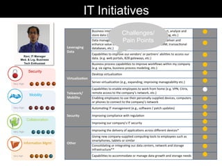 Leveraging	
  
Data	
  
Business	
  intelligence	
  tools	
  to	
  speed	
  the	
  ability	
  to	
  report,	
  analyze	
  and	
  
store	
  data	
  (e.g.,	
  data	
  mining,	
  analy-cs,	
  data	
  warehousing,	
  etc.)	
  
˜	
  
Data	
  management	
  applica-ons	
  that	
  control,	
  protect,	
  deliver	
  and	
  
enhance	
  value	
  of	
  data	
  and	
  informa-on.	
  (e.g.	
  ERP,	
  CRM,	
  transac-onal	
  
databases,	
  etc.)	
  
˜	
  
Capabili-es	
  to	
  improve	
  our	
  vendors’	
  or	
  partners’	
  abili-es	
  to	
  access	
  our	
  
data.	
  (e.g.	
  web	
  portals,	
  B2B	
  gateways,	
  etc.)	
  
˜	
  
Business	
  process	
  capabili-es	
  to	
  improve	
  workﬂows	
  within	
  my	
  company	
  
(e.g.	
  six	
  sigma,	
  business	
  process	
  modeling,	
  etc.)	
  
˜	
  
Virtualiza(on	
  
Desktop	
  virtualiza-on	
   ˜	
  
Server	
  virtualiza-on	
  (e.g.,	
  expanding;	
  improving	
  manageability	
  etc.)	
   ˜	
  
Telework/	
  
Mobility	
  
Capabili-es	
  to	
  enable	
  employees	
  to	
  work	
  from	
  home	
  (e.g.	
  VPN,	
  Citrix,	
  
remote	
  access	
  to	
  the	
  company’s	
  network,	
  etc.)	
  
˜	
  
Enabling	
  employees	
  to	
  use	
  their	
  personally-­‐supplied	
  devices,	
  computers	
  
or	
  phones	
  to	
  connect	
  to	
  the	
  company’s	
  network	
  
˜	
  
Security	
  
Automa-ng	
  IT	
  management	
  (e.g.,	
  socware	
  /	
  patch	
  updates)	
   ˜	
  
Improving	
  compliance	
  with	
  regula-on	
   ˜	
  
Improving	
  our	
  company’s	
  IT	
  security	
   ˜	
  
Other	
  
Improving	
  the	
  delivery	
  of	
  applica-ons	
  across	
  diﬀerent	
  devices*	
   ˜	
  
Giving	
  new	
  company-­‐supplied	
  compu-ng	
  tools	
  to	
  employees	
  such	
  as	
  
smartphones,	
  tablets	
  or	
  similar	
  
˜	
  
Consolida-ng	
  or	
  integra-ng	
  our	
  data	
  centers,	
  network	
  and	
  storage	
  
infrastructure**	
  
˜	
  
Capabili-es	
  to	
  accommodate	
  or	
  manage	
  data	
  growth	
  and	
  storage	
  needs	
   ˜	
  
Ravi, IT Manager
Med. & Lrg. Business
Tech Enthusiast
Very High
Security
Very High
Very High
Very	
  High	
  
Collaboration
Mobility
Informa-on	
  Mgmt	
  
IT Initiatives
Challenges/
Pain Points
 