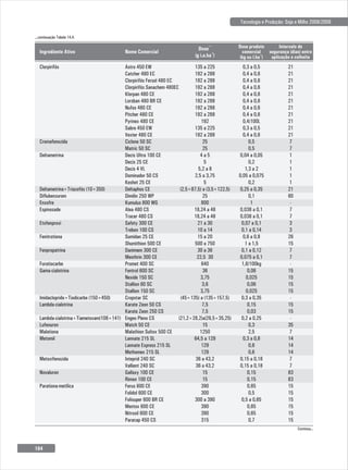 Continua...
Tecnologia e Produção: Soja e Milho 2008/2009
Ingrediente Ativo
**
Dose
-1
(g i.a.ha )
Nome Comercial
Dose produto
comercial
-1
(kg ou l.ha )
Intervalo de
segurança (dias) entre
aplicação e colheita
Astro 450 EW
Catcher 480 EC
Clorpirifós Fersol 480 EC
Clorpirifós Sanachem 480EC
Klorpan 480 CE
Lorsban 480 BR CE
Nufos 480 CE
Pitcher 480 CE
Pyrinex 480 CE
Sabre 450 EW
Vexter 480 CE
Ciclone 50 SC
Matric 50 SC
Decis Ultra 100 CE
Decis 25 CE
Decis 4 VL
Dominador 50 CS
Keshet 25 CE
Deltaphos CE
Dimilin 250 WP
Kumulus 800 WG
Alea 480 CS
Tracer 480 CS
Safety 300 CE
Trebon 100 CS
Sumidan 25 CE
Shumithion 500 CE
Danimem 300 CE
Meothrin 300 CE
Promet 400 SC
Fentrol 600 SC
Nexide 150 SC
Stallion 60 SC
Stallion 150 SC
Cropstar SC
Karate Zeon 50 CS
Karate Zeon 250 CS
Engeo Pleno CS
Match 50 CE
Malathion Sultox 500 CE
Lannate 215 SL
Lannate Express 215 SL
Methomex 215 SL
Inteprid 240 SC
Vallient 240 SC
Gallaxy 100 CE
Rimon 100 CE
Ferus 600 CE
Folidol 600 CE
Folisuper 600 BR CE
Mentox 600 CE
Nitrosil 600 CE
Paracap 450 CS
0,3 a 0,5
0,4 a 0,6
0,4 a 0,6
0,4 a 0,6
0,4 a 0,6
0,4 a 0,6
0,4 a 0,6
0,4 a 0,6
0,4/100L
0,3 a 0,5
0,4 a 0,6
0,5
0,5
0,04 a 0,05
0,2
1,3 a 2
0,05 a 0,075
0,2
0,25 a 0,35
0,1
1
0,038 a 0,1
0,038 a 0,1
0,07 a 0,1
0,1 a 0,14
0,6 a 0,8
1 a 1,5
0,1 a 0,12
0,075 a 0,1
1,6/100kg
0,06
0,025
0,06
0,025
0,3 a 0,35
0,15
0,03
0,2 a 0,25
0,3
2,5
0,3 a 0,6
0,6
0,6
0,15 a 0,18
0,15 a 0,18
0,15
0,15
0,65
0,5
0,5 a 0,65
0,65
0,65
0,7
21
21
21
21
21
21
21
21
21
21
21
7
7
1
1
1
1
1
21
60
-
7
7
3
3
26
15
7
7
-
15
15
15
15
-
15
15
-
35
7
14
14
14
7
7
83
83
15
15
15
15
15
15
Clorpirifós
Cromafenozida
Deltametrina
Deltametrina+Triazofós (10+350)
Diflubenzurom
Enxofre
Espinosade
Etofenproxi
Fenitrotiona
Fenpropatrina
Furatiocarbe
Gama-cialotrina
Imidacloprido+Tiodicarbe (150+450)
Lambda-cialotrina
Lambda-cialotrina+Tiametoxam(106+141)
Lufenuron
Malationa
Metomil
Metoxifenozida
Novaluron
Parationa-metílica
135 a 225
192 a 288
192 a 288
192 a 288
192 a 288
192 a 288
192 a 288
192 a 288
192
135 a 225
192 a 288
25
25
4 a 5
5
5,2 a 8
2,5 a 3,75
5
(2,5+87,5) a (3,5+122,5)
25
800
18,24 a 48
18,24 a 48
21 a 30
10 a 14
15 a 20
500 a 750
30 a 36
22,5 30
640
36
3,75
3,6
3,75
(45+135) a (135+157,5)
7,5
7,5
(21,2+28,2)a(26,5+35,25)
15
1250
64,5 a 129
129
129
36 a 43,2
36 a 43,2
15
15
390
300
300 a 390
390
390
315
...continuação Tabela 14.4.
164
 