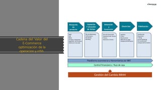 Cadena del Valor del
E-Commerce
optimización de la
operacion y rrhh.
Gestión del Cambio RRHH
 