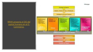 RRHH proyecta el DO del
capital humano en el E-
Commerce.
 
