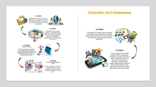 Evolución del E-Commerce
 
