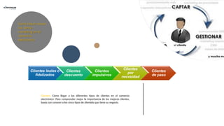 Como hacer crecer
tus Venta -
marketing en el
comercio
electrónico
Clientes leales o
fidelizados
Clientes
descuento
Clientes
impulsivos
Clientes
por
necesidad
Clientes
de paso
Clientes: Cómo llegar a los diferentes tipos de clientes en el comercio
electrónico- Para comprender mejor la importancia de los mejores clientes,
basta con conocer a los cinco tipos de clientela que tiene su negocio.
 