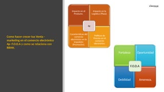 Impacto en el
Producto.
Impacto en la
Logística (Plaza).
Características del
comercio
electrónico en la
Impulsión
(Promoción).
Políticas de
Precios en el
comercio
electrónico.
4p
Como hacer crecer tus Venta -
marketing en el comercio electrónico
4p- F.O.D.A y como se relaciona con
RRHH.
Fortaleza Oportunidad
Debilidad Ameneza.
F.O.D.A
 