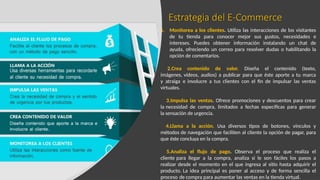 Estrategia del E-Commerce
1. Monitorea a los clientes. Utiliza las interacciones de los visitantes
de tu tienda para conocer mejor sus gustos, necesidades e
intereses. Puedes obtener información instalando un chat de
ayuda, ofreciendo un correo para resolver dudas o habilitando la
opción de comentarios.
2.Crea contenido de valor. Diseña el contenido (texto,
imágenes, vídeos, audios) a publicar para que éste aporte a tu marca
y atraiga e involucre a tus clientes con el fin de impulsar las ventas
virtuales.
3.Impulsa las ventas. Ofrece promociones y descuentos para crear
la necesidad de compra, limitados a fechas específicas para generar
la sensación de urgencia.
4.Llama a la acción. Usa diversos tipos de botones, vínculos y
métodos de navegación que faciliten al cliente la opción de pagar, para
que éste concluya en la compra.
5.Analiza el flujo de pago. Observa el proceso que realiza el
cliente para llegar a la compra, analiza si le son fáciles los pasos a
realizar desde el momento en el que ingresa al sitio hasta adquirir el
producto. La idea principal es poner al acceso y de forma sencilla el
proceso de compra para aumentar las ventas en la tienda virtual.
 