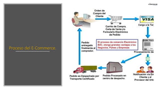 Proceso del E-Commerce.
 