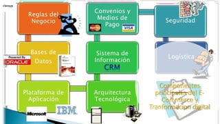 Componentes
principales del E-
Commerce y
Tranformacion digital
 