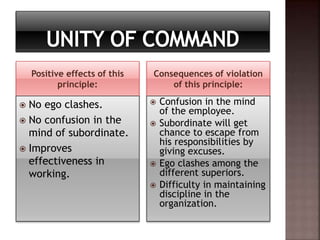 Unity Of Command In Management