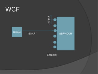 WCF
Cliente
SERVIDOR
A
B
C
Endpoint
SOAP
 