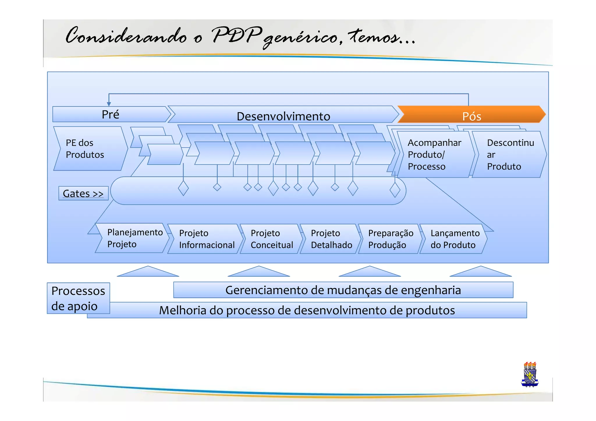 Considerando o PDP genérico, temos...

         Pré                                Desenvolvimento                                 Pós

  PE dos                                                                       Acompanhar         Descontinu
  Produtos                                                                     Produto/           ar
                                                                               Processo           Produto

 Gates >>


             Planejamento   Projeto           Projeto      Projeto     Preparação   Lançamento
             Projeto        Informacional     Conceitual   Detalhado   Produção     do Produto



Processos                             Gerenciamento de mudanças de engenharia
de apoio                Melhoria do processo de desenvolvimento de produtos
 