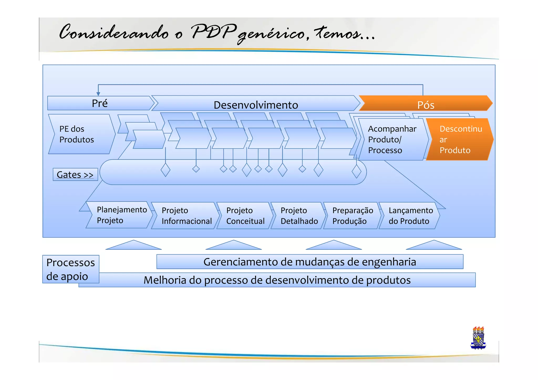 Considerando o PDP genérico, temos...

         Pré                                Desenvolvimento                                 Pós

  PE dos                                                                       Acompanhar         Descontinu
  Produtos                                                                     Produto/           ar
                                                                               Processo           Produto

 Gates >>


             Planejamento   Projeto           Projeto      Projeto     Preparação   Lançamento
             Projeto        Informacional     Conceitual   Detalhado   Produção     do Produto



Processos                             Gerenciamento de mudanças de engenharia
de apoio                Melhoria do processo de desenvolvimento de produtos
 