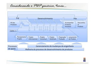 Considerando o PDP genérico, temos...

         Pré                                Desenvolvimento                                 Pós

  PE dos                                                                       Acompanhar         Descontinu
  Produtos                                                                     Produto/           ar
                                                                               Processo           Produto

 Gates >>


             Planejamento   Projeto           Projeto      Projeto     Preparação   Lançamento
             Projeto        Informacional     Conceitual   Detalhado   Produção     do Produto



Processos                             Gerenciamento de mudanças de engenharia
de apoio                Melhoria do processo de desenvolvimento de produtos
 