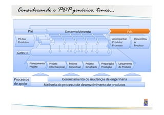 Considerando o PDP genérico, temos...

         Pré                                Desenvolvimento                                 Pós

  PE dos                                                                       Acompanhar         Descontinu
  Produtos                                                                     Produto/           ar
                                                                               Processo           Produto

 Gates >>


             Planejamento   Projeto           Projeto      Projeto     Preparação   Lançamento
             Projeto        Informacional     Conceitual   Detalhado   Produção     do Produto



Processos                             Gerenciamento de mudanças de engenharia
de apoio                Melhoria do processo de desenvolvimento de produtos
 
