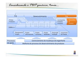 Considerando o PDP genérico, temos...

         Pré                                Desenvolvimento                                 Pós

  PE dos                                                                       Acompanhar         Descontinu
  Produtos                                                                     Produto/           ar
                                                                               Processo           Produto

 Gates >>


             Planejamento   Projeto           Projeto      Projeto     Preparação   Lançamento
             Projeto        Informacional     Conceitual   Detalhado   Produção     do Produto



Processos                             Gerenciamento de mudanças de engenharia
de apoio                Melhoria do processo de desenvolvimento de produtos
 