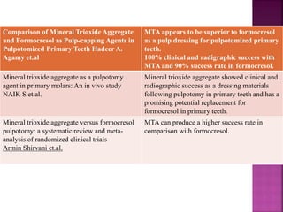 Comparison of Mineral Trioxide Aggregate
and Formocresol as Pulp-capping Agents in
Pulpotomized Primary Teeth Hadeer A.
Agamy et.al
MTA appears to be superior to formocresol
as a pulp dressing for pulpotomized primary
teeth.
100% clinical and radigraphic success with
MTA and 90% success rate in formocresol.
Mineral trioxide aggregate as a pulpotomy
agent in primary molars: An in vivo study
NAIK S et.al.
Mineral trioxide aggregate showed clinical and
radiographic success as a dressing materials
following pulpotomy in primary teeth and has a
promising potential replacement for
formocresol in primary teeth.
Mineral trioxide aggregate versus formocresol
pulpotomy: a systematic review and meta-
analysis of randomized clinical trials
Armin Shirvani et.al.
MTA can produce a higher success rate in
comparison with formocresol.
 
