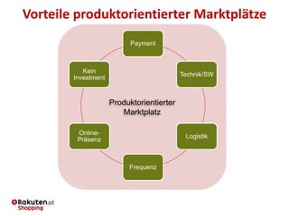 Produktorientierter
Marktplatz
Payment
Technik/SW
Logistik
Frequenz
Online-
Präsenz
Kein
Investment
Vorteile produktorientierter Marktplätze
 
