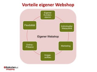 Vorteile eigener Webshop
Eigener Webshop
Eigener
Kunden-
stamm
Individueller
Webauftritt
Marketing
Image-
aufbau
Online-
Präsenz
Flexibilität
 
