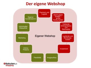 Eigener Webshop
Payment und
Logistik David gegen
Goliath –
große
Konkurrenten
Fehlende
Onlinepräsenz
und
Reichweite
Laufende und
Beratungs-
kosten
Investment
Imageaufbau
Flexibilität
Online-
Präsenz
Marketing
Individueller
Webauftritt
Eigener
Kundenstamm
Der eigene Webshop
 