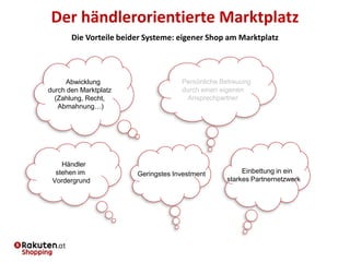 Der händlerorientierte Marktplatz
Die Vorteile beider Systeme: eigener Shop am Marktplatz
Händler
stehen im
Vordergrund
Geringstes Investment Einbettung in ein
starkes Partnernetzwerk
Persönliche Betreuung
durch einen eigenen
Ansprechpartner
Abwicklung
durch den Marktplatz
(Zahlung, Recht,
Abmahnung…)
 