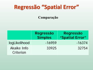 Regressão “Spatial Error”
Comparação
Regressão
Simples
Regressão
“Spatial Error”
logLikelihood -16959 -16374
Akaike Info
Criterion
33925 32754
 