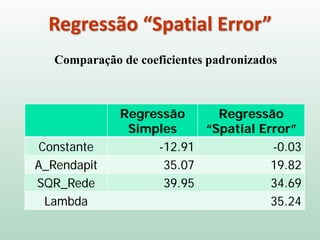 Regressão “Spatial Error”
Comparação de coeficientes padronizados
Regressão
Simples
Regressão
“Spatial Error”
Constante -12.91 -0.03
A_Rendapit 35.07 19.82
SQR_Rede 39.95 34.69
Lambda 35.24
 