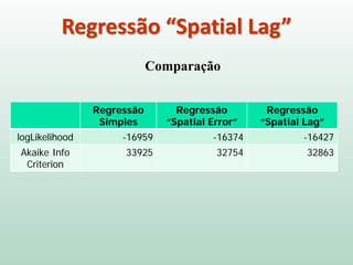 Regressão “Spatial Lag”
Comparação
Regressão
Simples
Regressão
“Spatial Error”
Regressão
“Spatial Lag”
logLikelihood -16959 -16374 -16427
Akaike Info
Criterion
33925 32754 32863
 