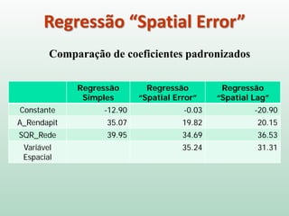 Regressão “Spatial Error”
Comparação de coeficientes padronizados
Regressão
Simples
Regressão
“Spatial Error”
Regressão
“Spatial Lag”
Constante -12.90 -0.03 -20.90
A_Rendapit 35.07 19.82 20.15
SQR_Rede 39.95 34.69 36.53
Variável
Espacial
35.24 31.31
 