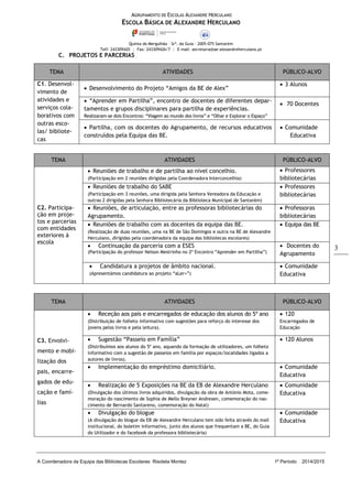 AGRUPAMENTO DE ESCOLAS ALEXANDRE HERCULANO
ESCOLA BÁSICA DE ALEXANDRE HERCULANO
Quinta do Mergulhão – Srª. da Guia – 2005-075 Santarém
Telf: 243309420 | Fax: 243309426/7 | E-mail: secretaria@ae-alexandreherculano.pt
A Coordenadora da Equipa das Bibliotecas Escolares: Risoleta Montez 1º Período 2014/2015
3
C. PROJETOS E PARCERIAS
TEMA ATIVIDADES PÚBLICO-ALVO
C1. Desenvol-
vimento de
atividades e
serviços cola-
borativos com
outras esco-
las/ bibliote-
cas
 Desenvolvimento do Projeto “Amigos da BE de Alex”
 3 Alunos
 “Aprender em Partilha”, encontro de docentes de diferentes depar-
tamentos e grupos disciplinares para partilha de experiências.
Realizaram-se dois Encontros: “Viagem ao mundo dos livros” e “Olhar e Explorar o Espaço”
 70 Docentes
 Partilha, com os docentes do Agrupamento, de recursos educativos
construídos pela Equipa das BE.
 Comunidade
Educativa
TEMA ATIVIDADES PÚBLICO-ALVO
C2. Participa-
ção em proje-
tos e parcerias
com entidades
exteriores à
escola
 Reuniões de trabalho e de partilha ao nível concelhio.
(Participação em 2 reuniões dirigidas pela Coordenadora Interconcelhia)
 Professores
bibliotecárias
 Reuniões de trabalho do SABE
(Participação em 3 reuniões, uma dirigida pela Senhora Vereadora da Educação e
outras 2 dirigidas pela Senhora Bibliotecária da Biblioteca Municipal de Santarém)
 Professores
bibliotecárias
 Reuniões, de articulação, entre as professoras bibliotecárias do
Agrupamento.
 Professoras
bibliotecárias
 Reuniões de trabalho com as docentes da equipa das BE.
(Realização de duas reuniões, uma na BE de São Domingos e outra na BE de Alexandre
Herculano, dirigidas pela coordenadora da equipa das bibliotecas escolares)
 Equipa das BE
 Continuação da parceria com a ESES
(Participação do professor Nelson Mestrinho no 2º Encontro “Aprender em Partilha”)
 Docentes do
Agrupamento
 Candidatura a projetos de âmbito nacional.
(Apresentámos candidatura ao projeto “aLer+”)
 Comunidade
Educativa
TEMA ATIVIDADES PÚBLICO-ALVO
C3. Envolvi-
mento e mobi-
lização dos
pais, encarre-
gados de edu-
cação e famí-
lias
 Receção aos pais e encarregados de educação dos alunos do 5º ano
(Distribuição de folheto informativo com sugestões para reforço do interesse dos
jovens pelos livros e pela leitura).
 120
Encarregados de
Educação
 Sugestão “Passeio em Família”
(Distribuímos aos alunos do 5º ano, aquando da formação de utilizadores, um folheto
informativo com a sugestão de passeios em família por espaços/localidades ligados a
autores de livros).
 120 Alunos
 Implementação do empréstimo domiciliário.  Comunidade
Educativa
 Realização de 5 Exposições na BE da EB de Alexandre Herculano
(Divulgação dos últimos livros adquiridos, divulgação da obra de António Mota, come-
moração do nascimento de Sophia de Mello Breyner Andresen, comemoração do nas-
cimento de Bernardo Santareno, comemoração do Natal)
 Comunidade
Educativa
 Divulgação do blogue
(A divulgação do blogue da EB de Alexandre Herculano tem sido feita através do mail
institucional, do boletim informativo, junto dos alunos que frequentam a BE, do Guia
do Utilizador e do facebook da professora bibliotecária)
 Comunidade
Educativa
 