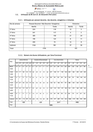 AGRUPAMENTO DE ESCOLAS ALEXANDRE HERCULANO
ESCOLA BÁSICA DE ALEXANDRE HERCULANO
Quinta do Mergulhão – Srª. da Guia – 2005-075 Santarém
Telf: 243309420 | Fax: 243309426/7 | E-mail: secretaria@ae-alexandreherculano.pt
A Coordenadora da Equipa das Bibliotecas Escolares: Risoleta Montez 1º Período 2014/2015
6
3.2. Utilização da BE da E.B. de Alexandre Herculano
3.2.1. Utilização por pessoal docente, não docente, estagiários e visitantes
Dia da semana Pessoal Docente/ Não Docente/ Estagiários Visitantes
Manhã Tarde Manhã Tarde
2ª feira 224 118 12 5
3ª feira 241 117 4 2
4ª feira 305 150 21 24
5ª feira 190 124 8 11
6ª feira 204 72 12 8
Subtotal 1164 581 57 50
Total 1745 107
3.2.2. Número de Alunos Utilizadores, por Zona Funcional
Hora
Leitura Informal Consultade Documentação Zona Multimédia Outras
2ªf 3ªf 4ªf 5ªf 6ªf 2ªf 3ªf 4ªf 5ªf 6ªf 2ªf 3ªf 4ªf 5ªf 6ªf 2ªf 3ªf 4ªf 5ªf 6ªf
08:30 –
10:00
11 4 0 9 5 2 0 0 1 4 27 33 69 73 24 89 65 40 61 78
10:00 –
12:00
25 17 48 32 10 40 29 31 19 26 87 160 91 150 104 220 304 259 229 259
12:00 –
13:30
4 2 9 5 12 21 6 14 4 21 85 45 83 28 30 152 81 159 130 147
13:30 –
14:30
27 27 36 22 15 92 53 35 24 16 122 52 106 95 70 380 343 324 229 179
14:30 –
16:00
19 34 15 20 2 57 67 23 15 11 221 133 170 137 183 143 273 160 209 163
16:00 –
17:30
9 1 5 1 2 13 17 10 6 2 33 54 90 50 12 84 91 41 67 23
Subtotal 95 85 113 89 46 225 172 113 69 80 575 477 609 533 423 1068 1157 983 925 849
Total 428 659 2617 4982
Final 8686
 