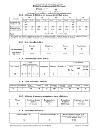 AGRUPAMENTO DE ESCOLAS ALEXANDRE HERCULANO
ESCOLA BÁSICA DE ALEXANDRE HERCULANO
Quinta do Mergulhão – Srª. da Guia – 2005-075 Santarém
Telf: 243309420 | Fax: 243309426/7 | E-mail: secretaria@ae-alexandreherculano.pt
A Coordenadora da Equipa das Bibliotecas Escolares: Risoleta Montez 1º Período 2014/2015
7
3.2.3. Utilização da Biblioteca em Contexto de Atividade Letiva
Atividades
2ªf 3ªf 4ªf 5ªf 6ªf
Manhã Tarde Manhã Tarde Manhã Tarde Manhã Tarde Manhã Tarde
Atividade de arti-
culação com a BE *
3D
64A
____ ____ ____ ____ ____ ____
2D
44A
____ ____
Docentes com os
alunos, em utiliza-
ção autónoma da BE
12D
90A
2D
41A
18 D
222A
8D
58A
39D
619A
24D
284A
12D
101A
2D
5A
5D
75A
8D
13A
Total Docentes – 135 Alunos - 1616
*Observações: Aqui só estão registadas as atividades de articulação com a BE, a pedido do docente da turma. As restantes atividades
realizadas em articulação com a BE, propostas por esta, já ficaram contempladas atrás nos respetivos domínios.
3.2.4. Empréstimo Domiciliário
Docentes Estagiários Alunos Funcionários
Nºdelivrosemprestados 81 3 91 6
Outros Materiais
(CD, Maleta)
_____ _____ _____ _____
3.2.5. Empréstimo para a Sala de Aula
SuperTmatik
Livros
Metas Curriculares/PNL
Dicionários Revistas Gramáticas
Outro Material
1º 2º 3º 4º 6º Pastas
Ed. Esp.
DVD
Cx com
colunas
90 18 19 19 17 24 5 3 1 2 1 1
3.2.6. Livros utilizados na Biblioteca
Dicionários Enciclopédias Banda
Desenhada
História Saúde Literatura
Juvenil
Literatura
Infantil
Outros
Livros
Revistas Jornais
40 6 28 128 35 246 207 45 89 6
3.2.7. Utilização de outros recursos/espaços afetos à Biblioteca
Filmes Requisição da sala
de TIC
Computadores
Portáteis
Ocupação do
Auditório
Exposições no átrio
da BE
0 28 tempos 23 235 tempos 9 semanas
3.2.8. Outros dados estatísticos
Livros doados à BE Livros adquiridos pela BE Visualizações do blogue da BE
(entre o relatório final de 2013-2014 e o
final de dezembro 2014)
162 0 6 400
 