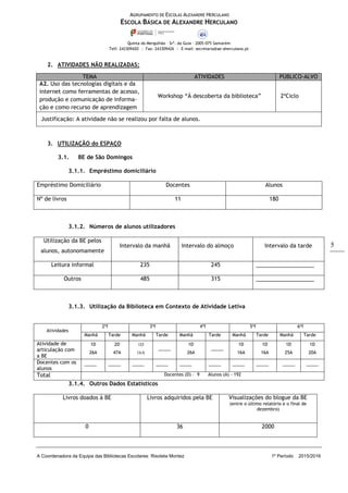AGRUPAMENTO DE ESCOLAS ALEXANDRE HERCULANO
ESCOLA BÁSICA DE ALEXANDRE HERCULANO
Quinta do Mergulhão – Srª. da Guia – 2005-075 Santarém
Telf: 243309420 | Fax: 243309426 | E-mail: secretaria@ae-aherculano.pt
A Coordenadora da Equipa das Bibliotecas Escolares: Risoleta Montez 1º Período 2015/2016
5
2. ATIVIDADES NÃO REALIZADAS:
3. UTILIZAÇÃO do ESPAÇO
3.1. BE de São Domingos
3.1.1. Empréstimo domiciliário
Empréstimo Domiciliário Docentes Alunos
Nº de livros 11 180
3.1.2. Números de alunos utilizadores
Utilização da BE pelos
alunos, autonomamente
Intervalo da manhã Intervalo do almoço Intervalo da tarde
Leitura informal 235 245 ___________________
Outros 485 315 ___________________
3.1.3. Utilização da Biblioteca em Contexto de Atividade Letiva
Atividades
2ªf 3ªf 4ªf 5ªf 6ªf
Manhã Tarde Manhã Tarde Manhã Tarde Manhã Tarde Manhã Tarde
Atividade de
articulação com
a BE
1D
26A
2D
47A
1D
16A
_____
1D
26A
_____
1D
16A
1D
16A
1D
25A
1D
20A
Docentes com os
alunos
_____ _____ _____ _____ _____ _____ _____ _____ _____ _____
Total Docentes (D) – 9 Alunos (A) - 192
3.1.4. Outros Dados Estatísticos
Livros doados à BE Livros adquiridos pela BE Visualizações do blogue da BE
(entre o último relatório e o final de
dezembro)
0 36 2000
TEMA ATIVIDADES PÚBLICO-ALVO
A2. Uso das tecnologias digitais e da
internet como ferramentas de acesso,
produção e comunicação de informa-
ção e como recurso de aprendizagem
Workshop “À descoberta da biblioteca” 2ºCiclo
Justificação: A atividade não se realizou por falta de alunos.
 