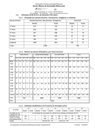 AGRUPAMENTO DE ESCOLAS ALEXANDRE HERCULANO
ESCOLA BÁSICA DE ALEXANDRE HERCULANO
Quinta do Mergulhão – Srª. da Guia – 2005-075 Santarém
Telf: 243309420 | Fax: 243309426 | E-mail: secretaria@ae-aherculano.pt
A Coordenadora da Equipa das Bibliotecas Escolares: Risoleta Montez 1º Período 2015/2016
6
3.2. Utilização da BE da E.B. de Alexandre Herculano
3.2.1. Utilização por pessoal docente, não docente, estagiários e visitantes
Dia da semana Pessoal Docente/ Não Docente/ Estagiários Visitantes
Manhã Tarde Manhã Tarde
2ª feira 273 155 19 17
3ª feira 234 182 35 2
4ª feira 291 208 17 18
5ª feira 301 255 27 10
6ª feira 186 151 7 26
Subtotal 1285 904 105 73
Total 2189 178
3.2.2. Número de Alunos Utilizadores, por Zona Funcional
Hora
Leitura Informal Consultade Documentação Zona Multimédia Outras
2ªf 3ªf 4ªf 5ªf 6ªf 2ªf 3ªf 4ªf 5ªf 6ªf 2ªf 3ªf 4ªf 5ªf 6ªf 2ªf 3ªf 4ªf 5ªf 6ªf
08:30 –
10:00
14 12 9 5 22 48 20 57 12 14 39 11 53 20 8 94 57 69 56 59
10:00 –
12:00
28 32 38 32 20 64 111 90 91 60 75 88 97 50 46 403 465 463 430 373
12:00 –
13:30
24 24 26 21 15 84 34 52 50 41 77 32 59 29 12 225 222 291 212 175
13:30 –
14:30
49 28 38 72 24 101 66 105 117 79 130 80 122 89 63 551 462 512 483 370
14:30 –
16:00
50 23 14 17 17 90 91 146 123 102 113 74 171 123 89 272 187 232 290 201
16:00 –
17:30
20 14 29 13 13 39 40 26 26 26 56 37 37 40 10 82 57 57 73 60
Subtotal 185 133 154 160 111 426 362 476 419 322 490 322 539 351 228 1627 1450 1624 1544 1238
Total 743 2005 1930 7483
Final 12161
3.2.3. Utilização da Biblioteca em Contexto de Atividade Letiva
Atividades
2ªf 3ªf 4ªf 5ªf 6ªf
Manhã Tarde Manhã Tarde Manhã Tarde Manhã Tarde Manhã Tarde
Atividade de arti-
culação com a BE
As actividades de articulação com a BE já foram referidas nos domínios A2 e B1.
Docentes com os
alunos, em utiliza-
ção autónoma da BE
10D
10A
____ ____
37 D
108A
33D
322A
25D
60A
13D
54A
3D
24A
28D
198A
2D
2A
Total Docentes (D) – 151 Alunos (A) - 778
 