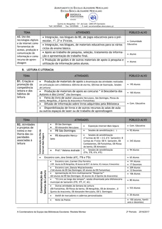 A Coordenadora da Equipa das Bibliotecas Escolares: Risoleta Montez 2º Período 2016/2017
B. LEITURA E LITERACIA
TEMA ATIVIDADES PÚBLICO-ALVO
A2. Uso das
tecnologias digitais
e da internet como
ferramentas de
acesso, produção e
comunicação de
informação e como
recurso de apren-
dizagem
• Integração, nos blogues da BE, de jogos educativos para o pré-
escolar, 1º, 2º e 3ºciclos. • Comunidade
Educativa• Integração, nos blogues, de materiais educativos para os vários
ciclos do ensino básico.
• Apoio ao trabalho de pesquisa, seleção, tratamento da informa-
ção e apresentação do trabalho final.
• Alunos
• Produção de guiões e de outros materiais de apoio à pesquisa e
utilização da informação pelos alunos.
• Alunos
TEMA ATIVIDADES PÚBLICO-ALVO
B1. Criação e
promoção da
competência
leitora e dos
hábitos de
leitura
• Produção de materiais de apoio à dinamização das atividades realizadas
em articulação com a biblioteca (Oficina de escrita, Oficinas de Ilustração, Sessões
de Leitura)
• 195 Alunos
• Produção de materiais de apoio ao concurso “ À Descoberta dos
Autores e dos Livros” (São Domingos)
• 160 Alunos
• Feira do livro de autor (Alexandre Herculano, São Domingos, Póvoa da
Isenta, Mergulhão, JI Quinta da Anacoreta e Fontainhas)
• Com. Educativa• Difusão de informação sobre livros adquiridos pela Biblioteca
• Disponibilização de livros e de outros recursos às salas de aula
ou outros espaços de lazer ou de trabalho de aprendizagem
TEMA ATIVIDADES PÚBLICO-ALVO
B2. Atividades
e projetos de
treino e me-
lhoria das ca-
pacidades
associadas à
leitura
ComemoraçãodoDiada
InternetMaisSegura
• EB São Domingos
• EB Alexandre Herculano
• Exposição Internet Mais Segura • Com. Educativa
• PB São Domingos • Sessões de sensibilização ( ) • 92 Alunos
• PB Alexandre Hercu-
lano
• Sessões de sensibilização
(7 turmas de OC + 2 G JI V. Santarém+ 8
turmas do 1ºciclo- EB V. Santarém, EB
Combatentes, EB Fontaínhas, EB Póvoa
da Isenta, EB Almoster)
• 343 Alunos
• Prof.ª Helena Andrade • Sessões de sensibilização
(5ºA, 5ºB, 6ºA, 6ºE)
• 94 Alunos
• Encontro com…Ana Simão (6ºC, 7ºB e 7ºD) • 65 Alunos
Comemoraçãoda
SemanadaLeitura
• Encontro com…Carmen Zita Ferreira
(109 Alunos da EB Mergulhão; 40 alunos da EB P. da Isenta; 42 crianças JI Anacoreta)
• 191 Alunos
• 17 Docentes
• Encontro com…Danuta Wojciechowska
(144 alunos da EB São Domingos; 65 alunos da EB Fontainhas)
• 209 Alunos
• 12 Docentes
• Apresentação do livro multissensorial “Despertar”
(64 alunos da EB São Domingos; 42 alunos do JI Quinta da Anacoreta)
• 106 Alunos
• “O Livro ao longo dos tempos”, sessão dinamizada pela bibliotecária
municipal de Santarém (5ºD, 5ºF, 6º, 6C)
• 80 Alunos
• Outras atividades da Semana da Leitura
(EB Fontaínhas, EB Póvoa da Isenta, EB Mergulhão, EB de Almoster, JI
Quinta da Anacoreta, EB Alexandre Herculano, EB S. Domingos)
• 533 Alunos
• Ateliê de marcadores e cadernos personalizados • 20 Alunos
• Noite da Poesia • 150 (alunos, famili-
ares e docentes)
 