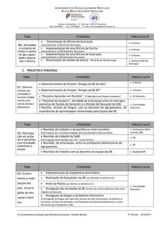 A Coordenadora da Equipa das Bibliotecas Escolares: Risoleta Montez 2º Período 2016/2017
C. PROJETOS E PARCERIAS
TEMA ATIVIDADES PÚBLICO-ALVO
B2. Atividades
e projetos de
treino e melho-
ria das capaci-
dades associa-
das à leitura
• Dinamização da Oficina de Ilustração
(semanalmente na EB de São Domingos)
• 6 Alunos
• Implementação de uma Oficina de Escrita
(semanalmente na EB Alexandre Herculano)
• 6 Alunos
• Implementação de uma Oficina de Ilustração
(semanalmente na EB Alexandre Herculano)
• 4 Alunos
• Dinamização de sessões de leitura – PB da EB de São Domingos • Alunos da EB São
Domingos
TEMA ATIVIDADES PÚBLICO-ALVO
C1. Desenvol-
vimento de
atividades e
serviços colabo-
rativos com
outras escolas/
bibliotecas
• Desenvolvimento do Projeto “Amigos da BE de Alex”
• 6 Alunos
• Desenvolvimento do Projeto “Amigos da BE SD” • 4 Alunos
• “Encontro Aprender em Partilha”: “À Descoberta de Projetos Inovadores” • 42 Docentes
• “Histórias da Ajudaris”, Atividade de articulação entre os três Agru-
pamentos de Escolas de Santarém e a Divisão de Educação da CMS • Comunidade
Educativa• Partilha, através do blogue, com os docentes do Agrupamento, de
experiências de aprendizagem dinamizadas pela Equipa das BE.
TEMA ATIVIDADES PÚBLICO-ALVO
C2. Participa-
ção em proje-
tos e parcerias
com entidades
exteriores à
escola
• Reuniões de trabalho e de partilha ao nível concelhio
(Participação em 2 reuniões dirigidas pela Coordenadora Interconcelhia)
• Professores biblio-
tecárias (PB)
• Reuniões de trabalho do SABE
(Participação numa reunião com a Dr.ª Luísa Cotrim)
• PB
• Reuniões, de articulação, entre as professoras bibliotecárias do
Agrupamento
• PB
• Reuniões de trabalho com as docentes da equipa das BE • Equipa das BE
TEMA ATIVIDADES PÚBLICO-ALVO
C3. Envolvi-
mento e mobi-
lização dos
pais, encarre-
gados de edu-
cação e famí-
lias
• Implementação do empréstimo domiciliário
• Comunidade
Educativa
• Realização de Exposições nas BE (as referidas no domínio A1)
• Noite da Poesia (já referida no domínio B.2)
• Divulgação das atividades da BE através do correio eletrónico dos encar-
regados de educação
• Divulgação do blogue e do Boletim Informativo
(A divulgação do blogue tem sido feita através do mail institucional, do boletim in-
formativo, do Guia do Utilizador e do Facebook da professora bibliotecária e junto
dos alunos que frequentam a BE)
 