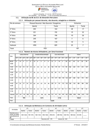 A Coordenadora da Equipa das Bibliotecas Escolares: Risoleta Montez 2º Período 2016/2017
3.2. Utilização da BE da E.B. de Alexandre Herculano
3.2.1. Utilização por pessoal docente, não docente, estagiários e visitantes
Dia da semana Pessoal Docente/ Não Docente/ Estagiários Visitantes
Manhã Tarde Manhã Tarde
2ª feira 203 164 28 17
3ª feira 221 192 19 22
4ª feira 264 196 10 26
5ª feira 245 167 7 6
6ª feira 159 110 10 5
Subtotal 1092 829 25 7
Total 1921 167
3.2.2. Número de Alunos Utilizadores, por Zona Funcional
Hora
Leitura Informal Consultade Documentação Zona Multimédia Outras
2ªf 3ªf 4ªf 5ªf 6ªf 2ªf 3ªf 4ªf 5ªf 6ªf 2ªf 3ªf 4ªf 5ªf 6ªf 2ªf 3ªf 4ªf 5ªf 6ªf
08:30 –
10:00
0 14 4 5 0 12 6 5 9 6 12 5 10 3 30 42 40 33 83 59
10:00 –
12:00
75 66 54 44 34 34 38 43 32 45 102 139 83 113 98 566 620 573 672 539
12:00 –
13:30
20 21 19 27 11 30 25 14 36 19 50 60 15 35 40 340 345 392 451 324
13:30 –
14:30
73 94 49 65 54 69 50 42 60 51 119 107 108 130 124 687 606 563 745 492
14:30 –
16:00
44 26 37 54 29 62 64 63 59 46 207 91 95 153 129 328 318 308 384 258
16:00 –
17:30
15 21 12 13 15 34 34 31 36 19 22 43 21 36 4 95 123 77 98 63
Subtotal 227 241 176 208 143 241 217 198 232 186 512 415 334 470 425 2058 2052 1946 2433 1735
Total 995 1074 2156 10224
Final 14449
3.2.3. Utilização da Biblioteca em Contexto de Atividade Letiva
Atividades
2ªf 3ªf 4ªf 5ªf 6ªf
Manhã Tarde Manhã Tarde Manhã Tarde Manhã Tarde Manhã Tarde
Docentes com os
alunos, em utiliza-
ção autónoma da
BE
33D+124A 9D+137A 16D+133A 35D+120A 29D+67A 20D+94A 16D+74A 18D+63A 3D+29A _____
Total Docentes (D) – 179 Alunos (A) - 841
 