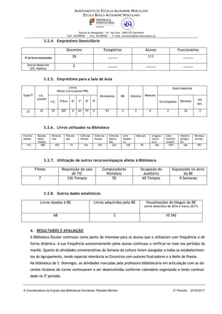 A Coordenadora da Equipa das Bibliotecas Escolares: Risoleta Montez 2º Período 2016/2017
3.2.4. Empréstimo Domiciliário
Docentes Estagiários Alunos Funcionários
Nºdelivrosemprestados 39 _____ 111 _____
Outros Materiais
(CD, Maleta)
2 _____ _____ _____
3.2.5. Empréstimo para a Sala de Aula
SuperT Lit.
Juvenil
Livros
Metas Curriculares/PNL
Dicionários BD História Manuais
Outro Material
1ºC. 5ºAno 6º 7º 8º 9º Enciclopédia Revistas Kit
Sex.
27 32 35 307 0 63 97 0 93 2 3 6 2 22 2
3.2.6. Livros utilizados na Biblioteca
Enciclo-
pédias
Bandas
Dese-
nhadas
Dicioná-
rios
Psicolo-
gia
Ciências
Sociais
Ciências
Exatas
Ciências
Aplica-
das
Arte
Despor-
to
Manuais Línguas/
Litera-
tura
Liter.
Infantil/
Juvenil
História
Geogra-
fia
Revistas
Jornais
110 480 429 74 126 154 224 128 95 166 1071 166 951
3.2.7. Utilização de outros recursos/espaços afetos à Biblioteca
Filmes Requisição da sala
de TIC
Computadores
Portáteis
Ocupação do
Auditório
Exposições no átrio
da BE
7 336 Tempos 50 60 Tempos 9 Semanas
3.2.8. Outros dados estatísticos
Livros doados à BE Livros adquiridos pela BE Visualizações do blogue da BE
(entre dezembro de 2016 e março 2017)
68 2 10 542
4. RESULTADOS E AVALIAÇÃO
A Biblioteca Escolar continuou como ponto de interesse para os alunos que a utilizaram com frequência e de
forma dinâmica. A sua frequência autonomamente pelos alunos continuou a verificar-se mais nos períodos da
manhã. Quanto às atividades comemorativas da Semana da Leitura foram alargadas a todos os estabelecimen-
tos do Agrupamento, tendo especial relevância os Encontros com autores/ilustradores e a Noite de Poesia.
Na biblioteca de S. Domingos, as atividades marcadas pela professora bibliotecária em articulação com os do-
centes titulares de turma continuaram a ser desenvolvidas conforme calendário organizado e terão continui-
dade no 3º período.
 