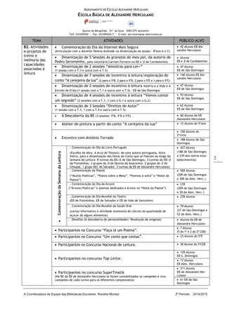 AGRUPAMENTO DE ESCOLAS ALEXANDRE HERCULANO
ESCOLA BÁSICA DE ALEXANDRE HERCULANO
Quinta do Mergulhão – Srª. da Guia – 2005-075 Santarém
Telf: 243309420 | Fax: 243309426/7 | E-mail: secretaria@ae-aherculano.pt
A Coordenadora da Equipa das Bibliotecas Escolares: Risoleta Montez 2º Período 2014/2015
2
TEMA ATIVIDADES PÚBLICO-ALVO
B2. Atividades
e projetos de
treino e
melhoria das
capacidades
associadas à
leitura
 Comemoração do Dia da Internet Mais Segura
(Articulação com a docente Helena Andrade na dinamização da sessão - 8ºano A e C)
 42 Alunos EB Ale-
xandre Herculano
 Dinamização de 5 Sessões As gravatas do meu pai, da autoria de
Pedro Seromenho, pela voluntária Carmen Ferreira na EB e JI de Combatentes.
 Alunos
EB e JI de Combatentes
 Dinamização de 2 sessões “Amostras para Ler+”
(1 sessão com a T.3 e outra com a T.5)
 47 Alunos
EB de São Domingos
 Dinamização de 7 sessões de incentivo à leitura/exploração do
conto “A cerejeira da lua” (2 para o 5ºB, 2 para o 5ºD, 2 para o 5ºE e 1 para o 5ºC)
 140 Alunos EB Ale-
xandre Herculano
 Dinamização de 2 sessões de incentivo à leitura Valéria e a Vida e A
Estrela de Erika (1 sessão com a T.1 e outra com a T.5) – EB de São Domingos
 47 Alunos
EB de São Domingos
 Dinamização de 4 sessões de incentivo à leitura “Vamos contar
um segredo” (2 sessões com a T.1, 1 com o G.1 e outra com o G.2)
 93 Alunos
EB de São Domingos
 Dinamização de 3 Sessões “Direitos de Autor”
(1 sessão com a T.3, 1 com a T.4 e outra com a T.5)
 62 Alunos
EB de São Domingos
 À Descoberta da BE (3 sessões: 5ºB, 5ºD e 5ºE)  60 Alunos de EB
Alexandre Herculano
 Atelier de pintura a partir do conto “A cerejeira da lua”  12 Alunos do 5ºano
 Encontro com António Torrado
 100 Alunos do
2ºciclo
 188 Alunos de São
Domingos
ComemoraçãodaSemanadaLeitura
. Comemoração do Dia do Livro Português
(Escolha da obra, A Arca do Tesouro, de uma autora portuguesa, Alice
Vieira, para a dinamização das Horas do Conto que se fizeram ao longo da
Semana da Leitura: 8 turmas da EB/JI de São Domingos, 3 turmas da EB/JI
de Fontaínhas, 3 grupos do JI de Quinta da Anacoreta, 2 grupos do JI do
Choupal, 1 grupo AEC de Salvador, 3 turmas da EB de Alexandre Herculano)
 427 Alunos
(188 de São Domingos
e 239 dos outros esta-
belecimentos)
. Comemoração da Poesia
(“Multas Poéticas”, “Poesia sobre a Mesa”, “Poemas à solta” e “Noite da
Poesia”)
 509 Alunos
(209 de São Domingos
e 300 da Alex. Herc.)
. Comemoração do Dia da Árvore
(“Árvores Poéticas” e poemas dedicados à árvore na “Noite da Poesia”)
 239
(209 de São Domingos
e 30 da Alex. Herc.)
. Comemoração do Dia Mundial do Teatro
(EB de Fontaínhas, EB de Salvador e EB de Vale de Santarém)
 278 Alunos
. Comemoração do Dia Mundial da Saúde Oral
(cartaz informativo e atividade autónoma de cálculo da quantidade de
açúcar de alguns alimentos)
 79 Alunos
(27 de São Domingos e
52 da Alex. Herc.)
. Desafios (À descoberta de personalidades/ Resolução de enigmas)  Alunos da EB de
Alexandre Herculano
 Participantes no Concurso “Faça lá um Poema”.
 7 Alunos
(5 do 1º e 2 do 2º CEB)
 Participantes no Concurso “Um conto que contas”.  23 Alunos do 5ºE
 Participantes no Concurso Nacional de Leitura.  30 Alunos do 3ºCEB
 Participantes no concurso Top Leitor.
 139 Alunos
EB S. Domingos
 17 Alunos
EB Alex. Herculano
 Participantes no concurso SuperTmatik
(Na BE da EB de Alexandre Herculano só foram contabilizados os campeões e vice-
campeões de cada turma para os diferentes campeonatos)
 311 Alunos
EB de Alexandre Her-
culano
 61 EB de São
Domingos
 