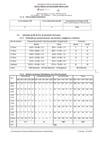 AGRUPAMENTO DE ESCOLAS ALEXANDRE HERCULANO
ESCOLA BÁSICA DE ALEXANDRE HERCULANO
Quinta do Mergulhão – Srª. da Guia – 2005-075 Santarém
Telf: 243309420 | Fax: 243309426/7 | E-mail: secretaria@ae-aherculano.pt
A Coordenadora da Equipa das Bibliotecas Escolares: Risoleta Montez 2º Período 2014/2015
6
3.1.4. Outros Dados Estatísticos
Livros doados à BE Livros adquiridos pela BE Visualizações do blogue da BE
Entre o último relatório e o final de março
0 4 2228
3.2. Utilização da BE da E.B. de Alexandre Herculano
3.2.1. Utilização por pessoal docente, não docente, estagiários e visitantes
Dia da semana Pessoal Docente(D)/ Não Docente(ND)/ Estagiários(E) Visitantes
Manhã Tarde Manhã Tarde
2ª feira 126 D + 20 ND + 2 E 59 D + 17 ND + 1 E 7 8
3ª feira 139 D+ 28 ND + 3 E 88 D + 11 ND + 1 E 13 8
4ª feira 148 D + 25 ND + 3 E 63 D+ 12 ND + 1 E 5 10
5ª feira 162 D + 29 ND + 0 E 89 D + 17 ND + 1E 15 8
6ª feira 147 D + 21 ND + 2 E 72 D + 15 ND + 0 E 7 5
Subtotal 722 D + 123 ND + 10 E 371 D + 72 ND + 4 E 47 39
Total 1093 Docentes 195 Não Docentes 14 Estagiários 86 Visitantes
3.2.2. Número de Alunos Utilizadores, por Zona Funcional
Hora
Leitura Informal Consultade Documentação Zona Multimédia Outras
2ªf 3ªf 4ªf 5ªf 6ªf 2ªf 3ªf 4ªf 5ªf 6ªf 2ªf 3ªf 4ªf 5ªf 6ªf 2ªf 3ªf 4ªf 5ªf 6ªf
08:30 –
10:00
4 10 7 7 3 4 0 1 0 2 42 41 66 51 19 128 44 83 37 134
10:00 –
12:00
10 33 44 10 6 0 5 0 3 0 40 112 102 57 35 201 283 243 252 129
12:00 –
13:30
0 5 7 8 14 4 0 0 2 0 7 10 101 15 50 166 106 109 164 187
13:30 –
14:30
10 52 36 8 11 0 0 2 2 2 71 49 107 74 35 329 353 250 279 217
14:30 –
16:00
17 35 24 17 18 0 1 1 5 0 93 108 123 99 55 108 259 212 197 150
16:00 –
17:30
5 5 2 3 0 0 0 0 0 0 40 20 29 21 8 43 39 49 52 18
Subtotal 46 140 120 53 52 8 6 4 12 4 293 340 528 317 202 975 1084 946 981 835
Total 411 34 1680 4821
Final 6946
 