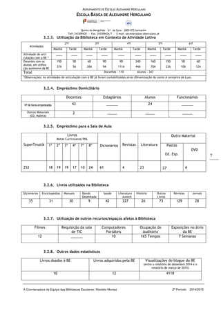 AGRUPAMENTO DE ESCOLAS ALEXANDRE HERCULANO
ESCOLA BÁSICA DE ALEXANDRE HERCULANO
Quinta do Mergulhão – Srª. da Guia – 2005-075 Santarém
Telf: 243309420 | Fax: 243309426/7 | E-mail: secretaria@ae-aherculano.pt
A Coordenadora da Equipa das Bibliotecas Escolares: Risoleta Montez 2º Período 2014/2015
7
3.2.3. Utilização da Biblioteca em Contexto de Atividade Letiva
Atividades
2ªf 3ªf 4ªf 5ªf 6ªf
Manhã Tarde Manhã Tarde Manhã Tarde Manhã Tarde Manhã Tarde
Atividade de arti-
culação com a BE *
____ ____ ____ ____ ____ ____ ____ ____ ____ ____
Docentes com os
alunos, em utiliza-
ção autónoma da BE
15D
37A
5D
5A
6D
26A
9D
9A
9D
111A
24D
44A
16D
70A
15D
23A
5D
10A
6D
12A
Total Docentes – 110 Alunos - 347
*Observações: As atividades de articulação com a BE já foram contabilizadas atrás (Dinamização do conto A cerejeira da Lua).
3.2.4. Empréstimo Domiciliário
Docentes Estagiários Alunos Funcionários
Nºdelivrosemprestados 43 ______ 24 ______
Outros Materiais
(CD, Maleta)
2 _____ _____ _____
3.2.5. Empréstimo para a Sala de Aula
SuperTmatik
Livros
Metas Curriculares/PNL
Dicionários Revistas Literatura
Outro Material
1º 2º 3º 4º 7º 8º Pastas
Ed. Esp.
DVD
252 18 19 19 17 10 24 61 4 23 27 6
3.2.6. Livros utilizados na Biblioteca
Dicionários Enciclopédias Manuais Banda
Desenhada
Saúde Literatura
Juvenil
História Outros
Livros
Revistas Jornais
35 31 30 9 42 227 26 73 129 28
3.2.7. Utilização de outros recursos/espaços afetos à Biblioteca
Filmes Requisição da sala
de TIC
Computadores
Portáteis
Ocupação do
Auditório
Exposições no átrio
da BE
12 ______ 10 165 Tempos 7 Semanas
3.2.8. Outros dados estatísticos
Livros doados à BE Livros adquiridos pela BE Visualizações do blogue da BE
(entre o relatório de dezembro 2014 e o
relatório de março de 2015)
10 12 4118
 