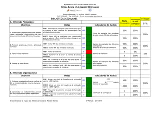 AGRUPAMENTO DE ESCOLAS ALEXANDRE HERCULANO
ESCOLA BÁSICA DE ALEXANDRE HERCULANO
Quinta do Mergulhão – Srª. da Guia – 2005-075 Santarém
Telf: 243309420 | Fax: 243309426 | E-mail: secretaria@ae-aherculano.pt
A Coordenadora da Equipa das Bibliotecas Escolares: Risoleta Montez 3º Período 2014/2015
10
BIBLIOTECAS ESCOLARES
Meta
(Comparativo)
Percentagem
da Meta
Atingida
Avaliação
A. Dimensão Pedagógica
97%
Objetivos Metas Indicadores de Medida
1. Proporcionar respostas educativas diferen-
ciadas e adequadas a todos alunos, que visem
o desenvolvimento das diferentes literacias.
A1BE1 Obter 50% de avaliações com classificação igual
ou superior a bom, relativas às aprendizagens nas
atividades desenvolvidas.
100% atingiu
Fichas de avaliação das atividades
de, pelo menos, 50% dos utilizadores
50% 100%
100%
A1BE23 Obter 50% de avaliações com classificação
igual ou superior a Bom, relativas às aprendizagens nas
atividades desenvolvidas.
100% atingiu 50% 100%
2. Promover projetos que visem a articulação
curricular.
A2BE1 Avaliar 90% das atividades realizadas. 100% atingiu Registos de avaliação dos diferentes
participantes
Relatórios de avaliação trimestral
90% 100%
100%
A2BE23 Avaliar 90% das atividades realizadas. 100% atingiu 90% 100%
3. Formar novos monitores.
A3BE1 Formar 5 monitores. 0
Número de monitores
5 0%
50%A3BE23 Aumentar de 3 para 6 o número de alunos
monitores.
7 atingiu 6 100%
4. Integrar os novos alunos.
A4BE1 Dar a conhecer as BE a 90% dos novos alunos e
respetivos encarregados de educação.
100% atingiu
Registos de avaliação dos diferentes
participantes
Materiais produzidos
90% 100%
100%
A4BE23 Dar a conhecer as BE a 90% dos novos alunos e
respetivos encarregados de educação.
100% atingiu 90% 100%
B. Dimensão Organizacional
Objetivos Metas Indicadores de Medida
1. Promover uma gestão eficiente e eficaz da
BE, na rentabilização dos recursos humanos e
materiais.
B1BE1 Atingir um nível de frequência de utilização
superior a 400 registos.
1069 atingiu
Número de registos
Número de requisições
400 100%
100%
B1BE23 Atingir um nível de frequência de utilização
superior a 2000 registos.
3593 atingiu 2000 100%
2. Aprofundar os conhecimentos pessoais
dos recursos humanos afetos à biblioteca.
B2BE1 Frequentar anualmente uma ação de formação
na área das BE.
1 atingiu
Certificado de participação
1 100%
100%B2BE23 Frequentar anualmente uma ação de formação
na área das BE.
1 atingiu 1 100%
 
