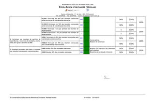 AGRUPAMENTO DE ESCOLAS ALEXANDRE HERCULANO
ESCOLA BÁSICA DE ALEXANDRE HERCULANO
Quinta do Mergulhão – Srª. da Guia – 2005-075 Santarém
Telf: 243309420 | Fax: 243309426 | E-mail: secretaria@ae-aherculano.pt
A Coordenadora da Equipa das Bibliotecas Escolares: Risoleta Montez 3º Período 2014/2015
12
D11BE1 Participar em 90% das reuniões convocadas
pelas estruturas de coordenação educativa.
100% atingiu 90% 100%
100%
D11BE23 Participar em 90% das reuniões convocadas
pelas estruturas de coordenação educativa.
100% atingiu 90% 100%
D12BE1 Participar 1 vez por período nas reuniões de
departamento.
1 atingiu 1 100%
100%D12BE23 Participar 1 vez por período nas reuniões de
departamento.
1 atingiu 1 100%
2. Participar em reuniões de partilha de
experiências e encontros de trabalho, promo-
vidas pelo grupo concelhio da RBE.
D2BE1 Participar em 90% das reuniões convocadas pela
coordenadora interconcelhia.
90% atingiu
Convocatórias
Registos de presenças
90% 100%
100%
D2BE23 Participar em 90% das reuniões convocadas
pela coordenadora interconcelhia.
100% atingiu 90% 100%
3. Promover atividades que visem a civilidade
nas relações interpessoais (comemorações).
D3BE1Avaliar 90% das atividades realizadas. 100% atingiu Registos de avaliação dos diferentes
participantes
Relatórios de avaliação trimestral
90% 100%
100%
D3BE23Avaliar 90% das atividades realizadas. 100% atingiu 90% 100%
 