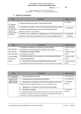 AGRUPAMENTO DE ESCOLAS ALEXANDRE HERCULANO
ESCOLA BÁSICA DE ALEXANDRE HERCULANO
Quinta do Mergulhão – Srª. da Guia – 2005-075 Santarém
Telf: 243309420 | Fax: 243309426 | E-mail: secretaria@ae-aherculano.pt
A Coordenadora da Equipa das Bibliotecas Escolares: Risoleta Montez 3º Período 2014/2015
3
C. PROJETOS E PARCERIAS
TEMA ATIVIDADES PÚBLICO-ALVO
C1. Desenvol-
vimento de
atividades e
serviços colabo-
rativos com
outras escolas/
bibliotecas
 Desenvolvimento do Projeto “Amigos da BE de Alex”
 7 Alunos
 “Aprender em Partilha”, encontro de docentes de diferentes depar-
tamentos e grupos disciplinares para partilha de experiências.
Realizou-se um Encontro: “Ler a Natureza”
 37 Docentes
 Partilha, com os docentes do Agrupamento, de recursos/percursos
educativos construídos pela Equipa das BE, através do blogue das BE.
 Comunidade
Educativa
TEMA ATIVIDADES PÚBLICO-ALVO
C2. Participa-
ção em proje-
tos e parcerias
com entidades
exteriores à
escola
 Reuniões de trabalho e de partilha ao nível concelhio.
(Participação numa reunião dirigida pela Coordenadora Interconcelhia)
 Professores biblio-
tecárias
 Reuniões de trabalho do SABE
(Participação numa reunião)
 Professores biblio-
tecárias
 Reuniões semanais, de articulação, entre as professoras bibliote-
cárias do Agrupamento.
 Professoras biblio-
tecárias
 Parceria com o Centro de Formação da Lezíria do Tejo
(Participação da Professora Vanda Salvaterra no 5º Encontro “Aprender em Partilha”)
 Docentes do Agru-
pamento
TEMA ATIVIDADES PÚBLICO-ALVO
C3. Envolvimen-
to e mobilização
dos pais, encar-
regados de edu-
cação e famílias
 Dia Internacional da Família  Comunidade Educ.
 Implementação do empréstimo domiciliário.  Comunidade Educ.
 Realização de 5 Exposições na BE da EB de Alexandre Herculano
(Passeios em Família, A Água, Dia Mundial do Livro, Dia da Família, Verão)
 Realização de 1 Exposição na BE da EB de São Domingos
 Comunidade
Educativa
 Divulgação do blogue
(A divulgação do blogue da EB de Alexandre Herculano tem sido feita através do mail
institucional, do boletim informativo, junto dos alunos que frequentam a BE, do Guia
do Utilizador e do facebook da professora bibliotecária)
 Comunidade
Educativa
 