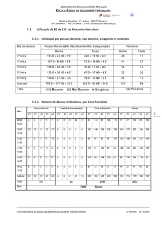 AGRUPAMENTO DE ESCOLAS ALEXANDRE HERCULANO
ESCOLA BÁSICA DE ALEXANDRE HERCULANO
Quinta do Mergulhão – Srª. da Guia – 2005-075 Santarém
Telf: 243309420 | Fax: 243309426 | E-mail: secretaria@ae-aherculano.pt
A Coordenadora da Equipa das Bibliotecas Escolares: Risoleta Montez 3º Período 2014/2015
6
3.2. Utilização da BE da E.B. de Alexandre Herculano
3.2.1. Utilização por pessoal docente, não docente, estagiários e visitantes
Dia da semana Pessoal Docente(D)/ Não Docente(ND)/ Estagiários(E) Visitantes
Manhã Tarde Manhã Tarde
2ª feira 153 D + 23 ND + 9 E 62D + 19 ND + 6 E 28 11
3ª feira 157 D+ 35 ND + 8 E 73 D + 16 ND + 4 E 41 27
4ª feira 198 D + 28 ND + 5 E 83 D+ 17 ND + 0 E 16 16
5ª feira 135 D + 30 ND + 6 E 67 D + 17 ND + 4 E 23 20
6ª feira 150 D + 21 ND + 4 E 78 D + 14 ND + 0 E 25 15
Subtotal 793 D + 137 ND + 32 E 363 D + 83 ND + 14 E 133 89
Total 1156 Docentes 220 Não Docentes 46 Estagiários 222 Visitantes
3.2.2. Número de Alunos Utilizadores, por Zona Funcional
Hora
Leitura Informal Consultade Documentação Zona Multimédia Outras
2ªf 3ªf 4ªf 5ªf 6ªf 2ªf 3ªf 4ªf 5ªf 6ªf 2ªf 3ªf 4ªf 5ªf 6ªf 2ªf 3ªf 4ªf 5ªf 6ªf
08:30 –
10:00
6 4 4 9 7 0 0 0 22 4 84 133 90 102 114 71 47 130 89 103
10:00 –
12:00
29 10 3 35 17 0 0 0 1 4 181 140 185 156 190 214 173 205 186 262
12:00 –
13:30
1 0 1 9 14 0 0 0 2 0 90 92 92 95 107 143 108 163 101 150
13:30 –
14:30
9 5 11 11 4 0 0 0 0 5 120 51 109 85 64 188 195 269 220 137
14:30 –
16:00
8 6 0 2 0 0 0 0 2 0 101 45 138 124 61 96 158 194 124 90
16:00 –
17:30
8 0 2 1 0 0 0 0 0 0 83 33 45 73 14 49 32 44 66 25
Subtotal 61 25 21 67 42 0 0 0 27 13 659 494 659 635 550 761 713 1005 786 767
Total 411 40 2997 4032
Final 7480 Alunos
 