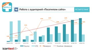 Работа с аудиторией «Посетители сайта» РЕТАРГЕТИНГ
0,6%
0,7%
2,3%
1,1%
3,3%
3,4%
2,8%
3,4%
2,7%
2,8%
0
200
400
600
800
1 000
1 200
0,0%
0,5%
1,0%
1,5%
2,0%
2,5%
3,0%
3,5%
4,0%
февраля  2014 марта  2014 апреля  2014 мая  2014 июня  2014 июля  2014 августа  2014 сентября  2014 октября  2014 ноября  2014
Покупка CPO Конверсия Линейная (Конверсия)
 